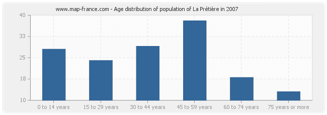 Age distribution of population of La Prétière in 2007